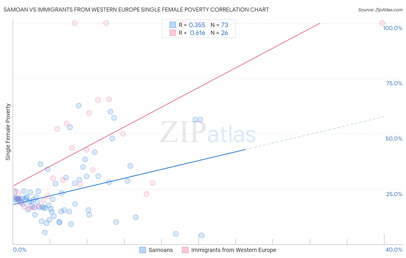 Samoan vs Immigrants from Western Europe Single Female Poverty