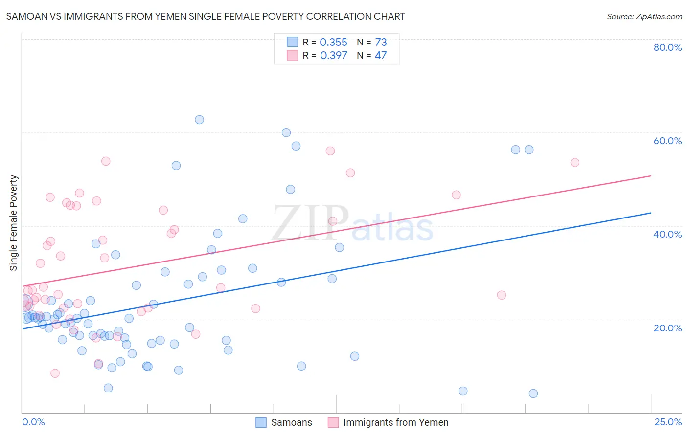 Samoan vs Immigrants from Yemen Single Female Poverty