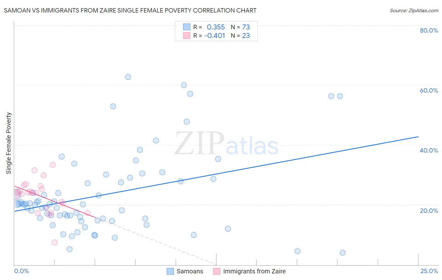 Samoan vs Immigrants from Zaire Single Female Poverty