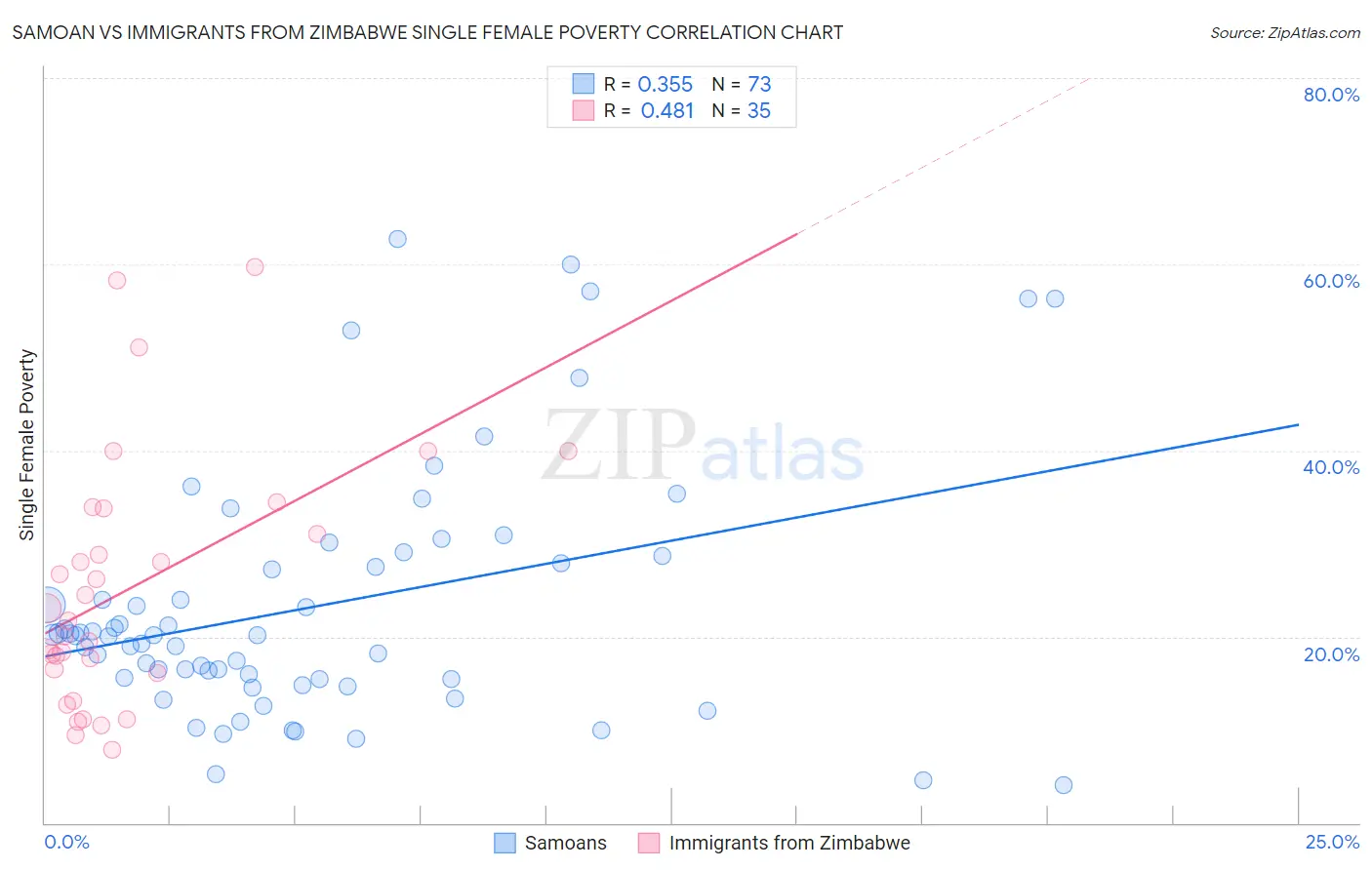 Samoan vs Immigrants from Zimbabwe Single Female Poverty