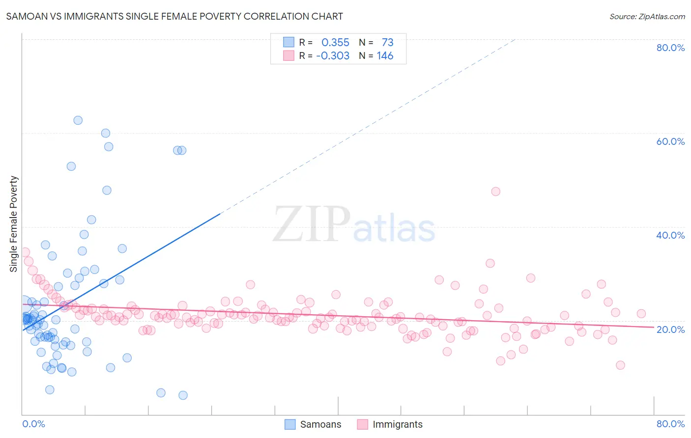 Samoan vs Immigrants Single Female Poverty