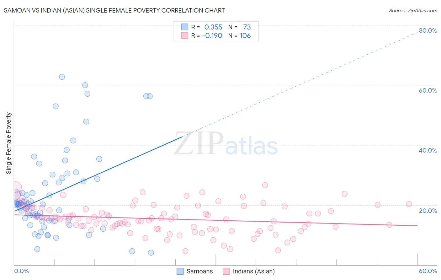 Samoan vs Indian (Asian) Single Female Poverty
