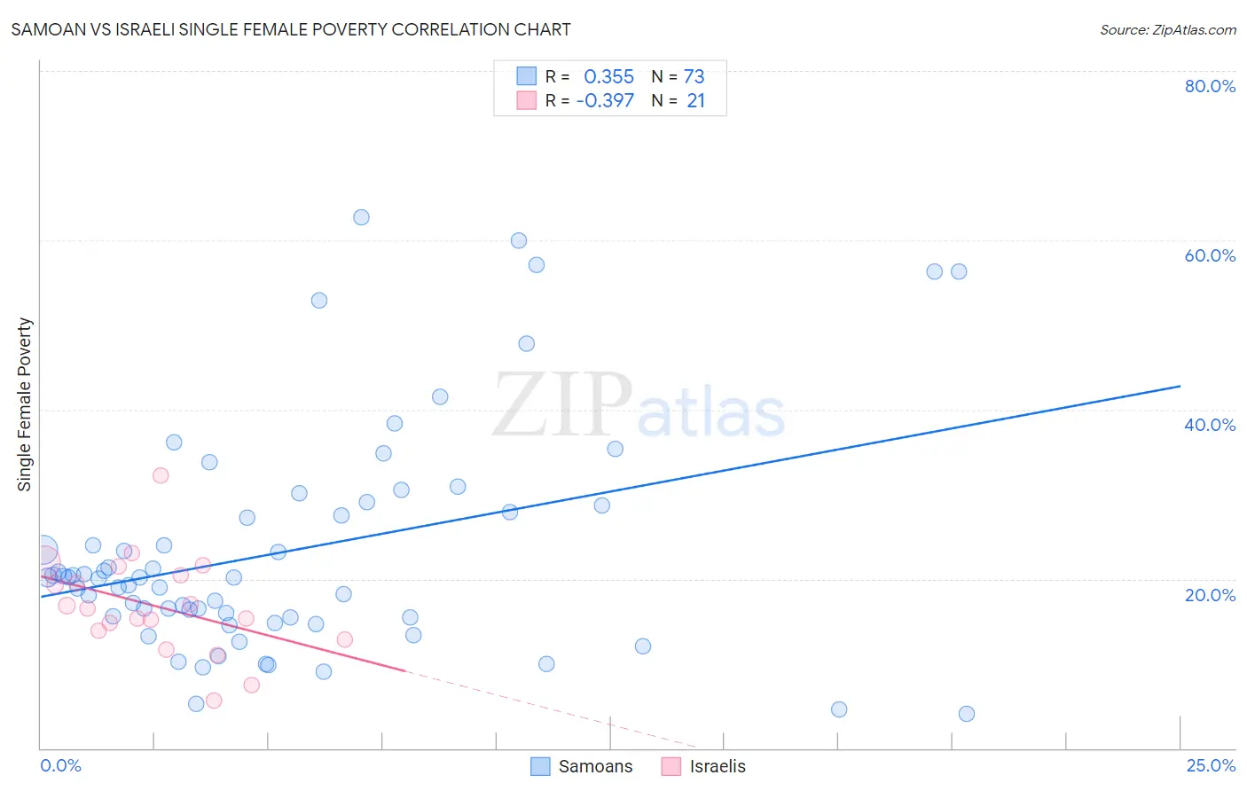 Samoan vs Israeli Single Female Poverty