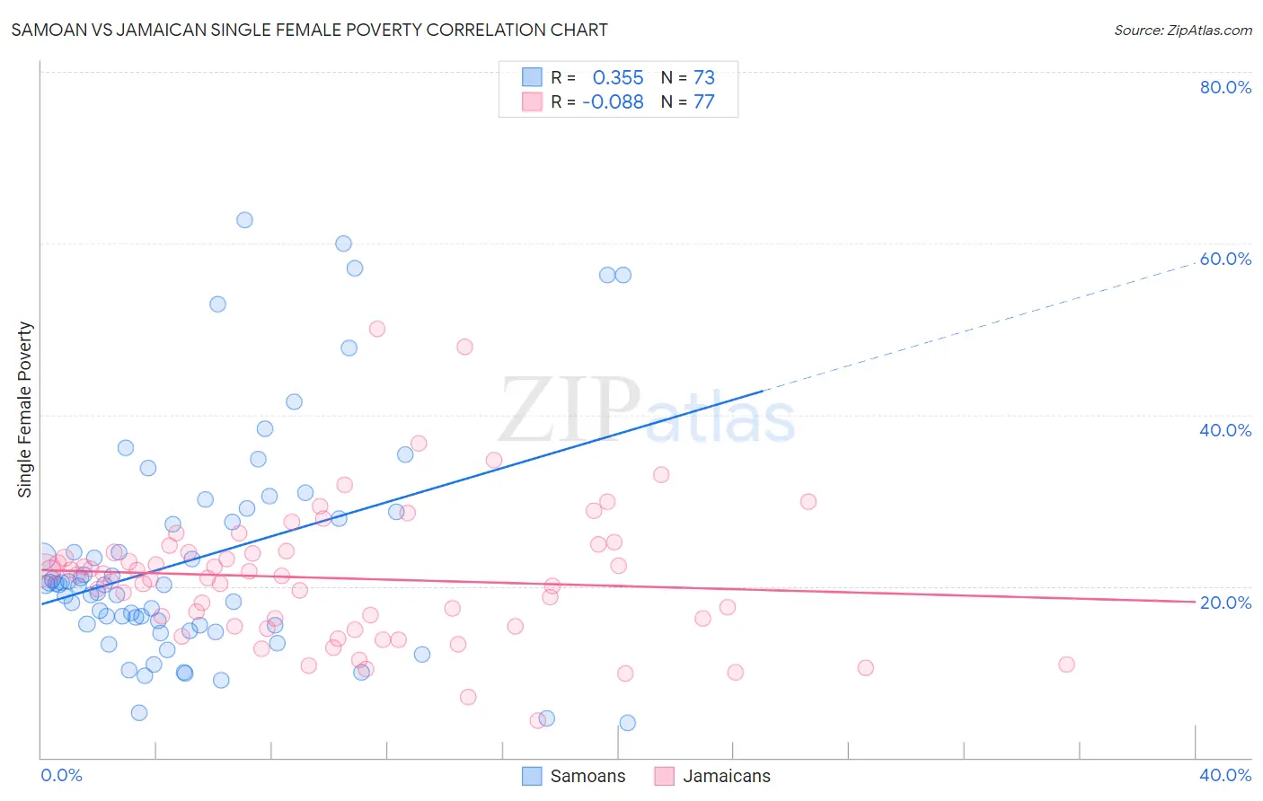 Samoan vs Jamaican Single Female Poverty