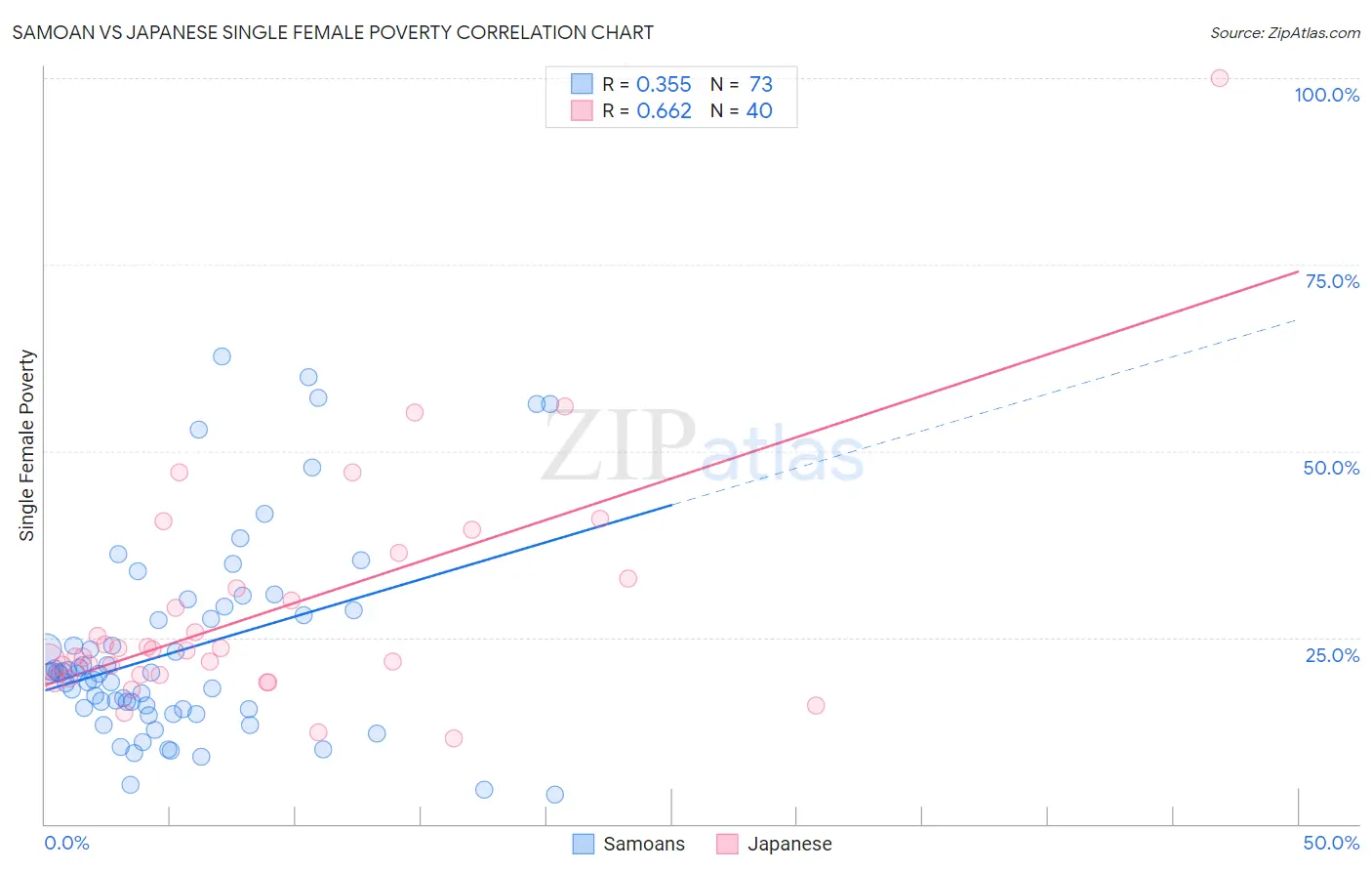 Samoan vs Japanese Single Female Poverty