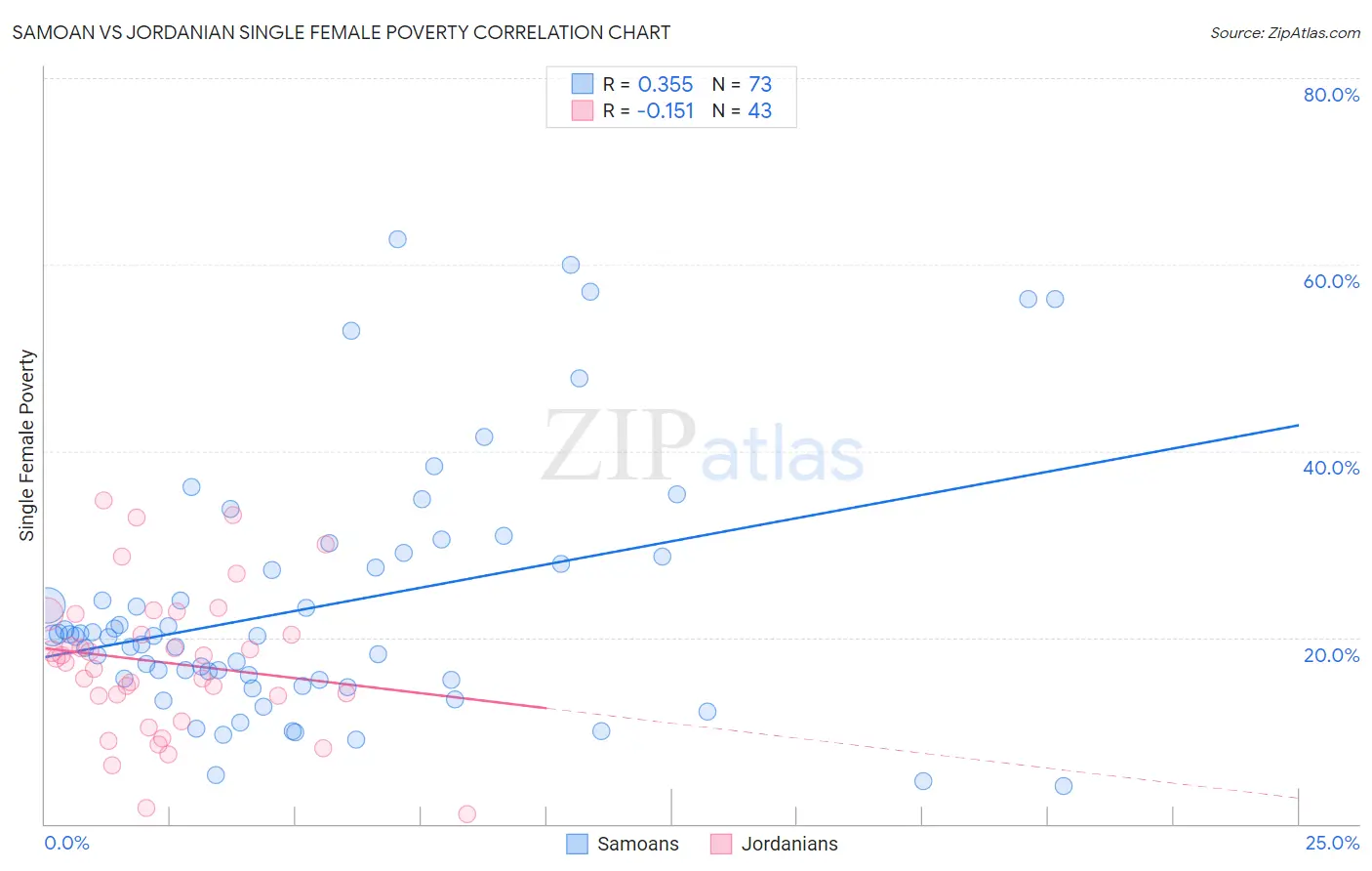 Samoan vs Jordanian Single Female Poverty