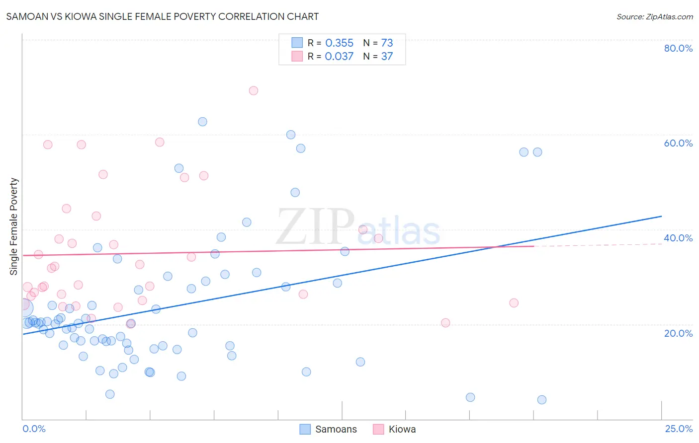 Samoan vs Kiowa Single Female Poverty