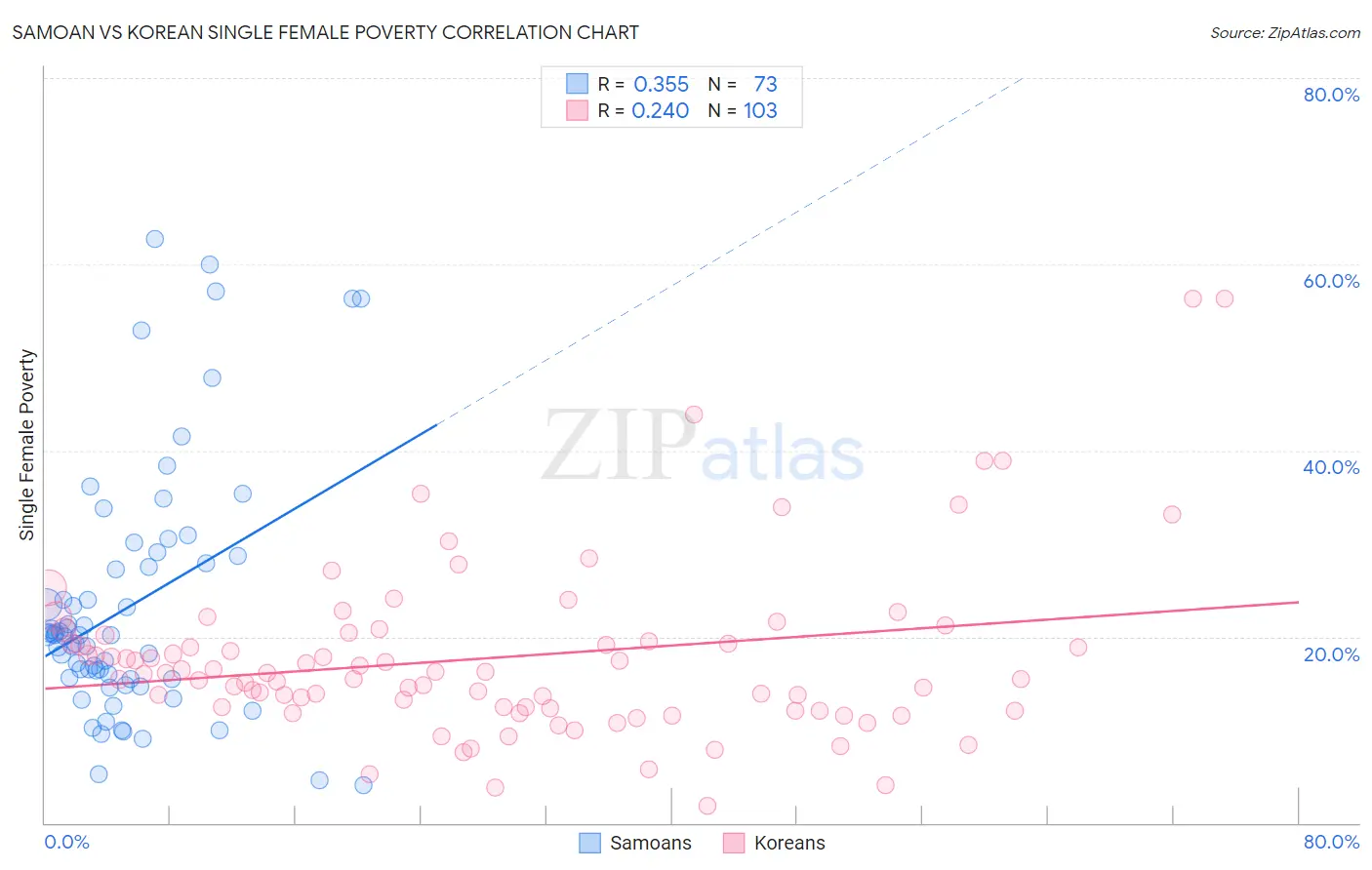 Samoan vs Korean Single Female Poverty