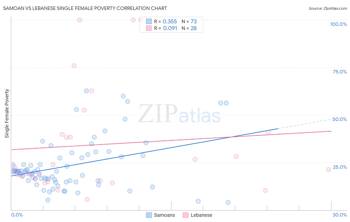 Samoan vs Lebanese Single Female Poverty
