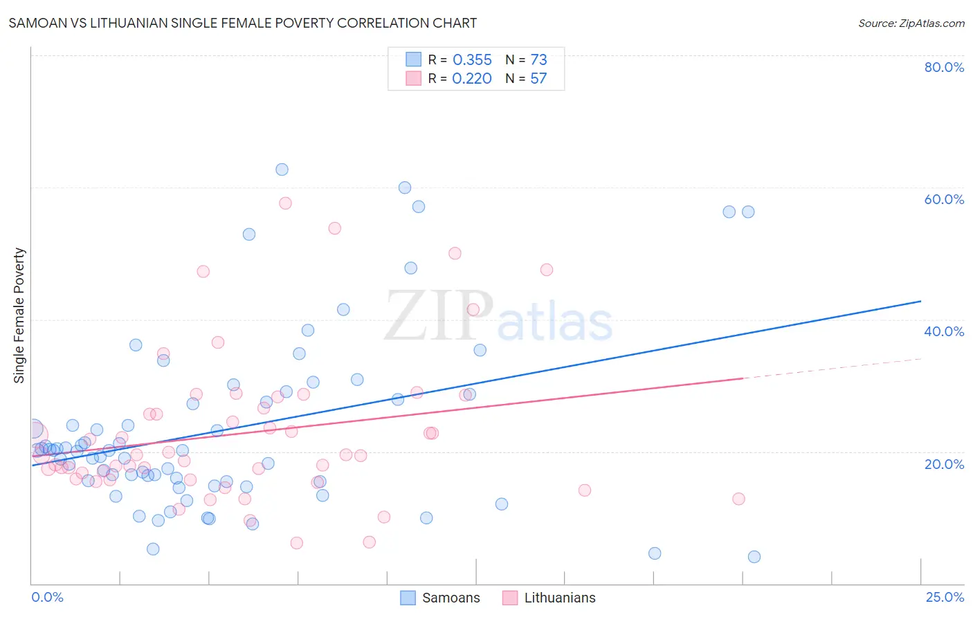 Samoan vs Lithuanian Single Female Poverty