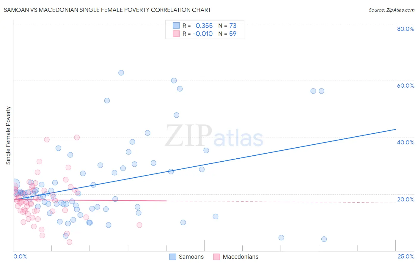 Samoan vs Macedonian Single Female Poverty