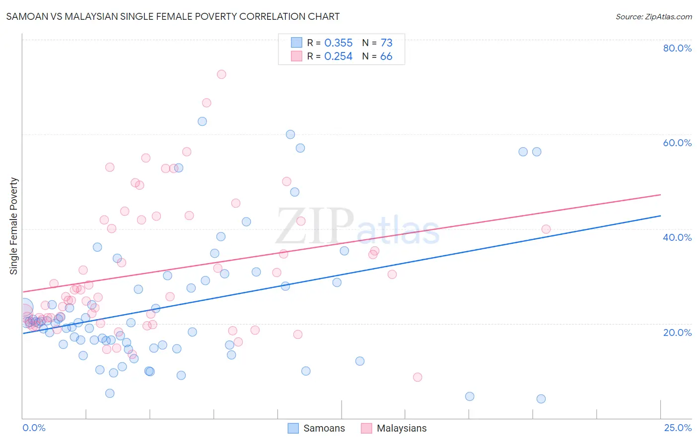 Samoan vs Malaysian Single Female Poverty