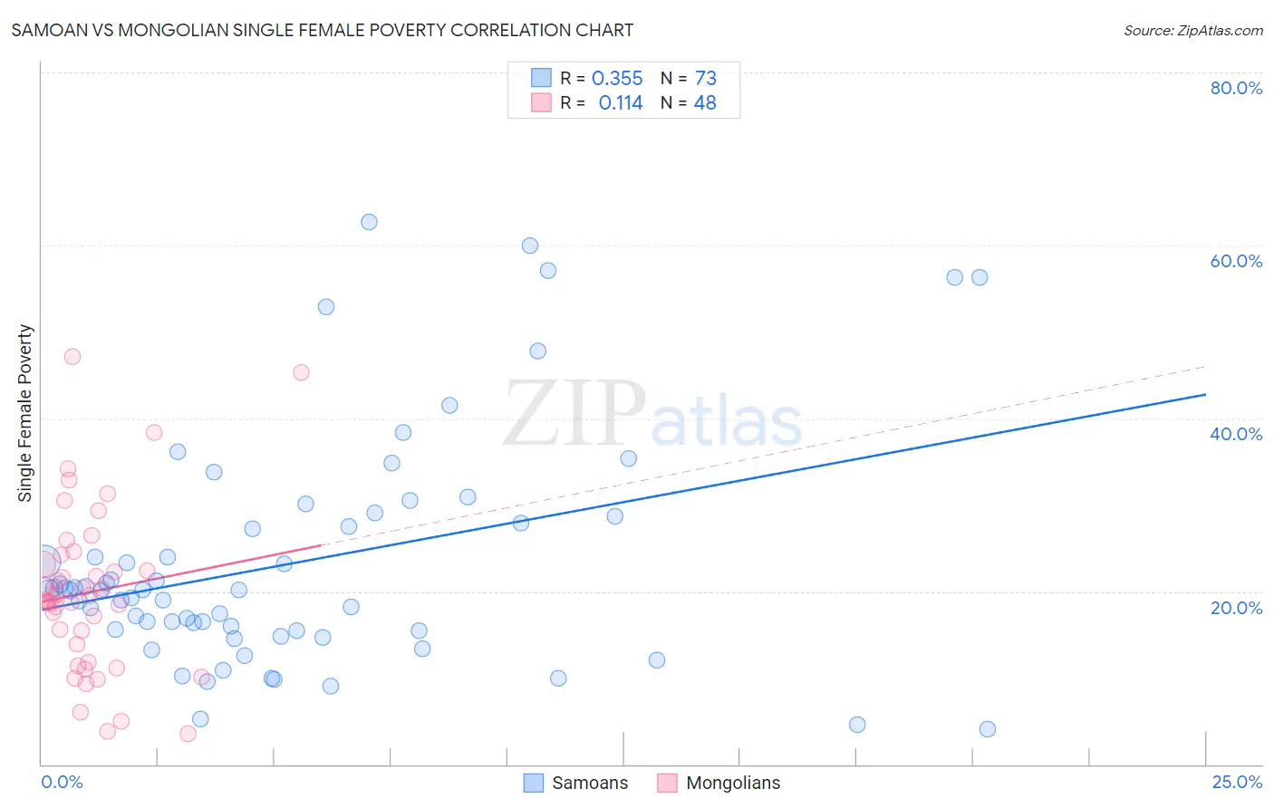 Samoan vs Mongolian Single Female Poverty