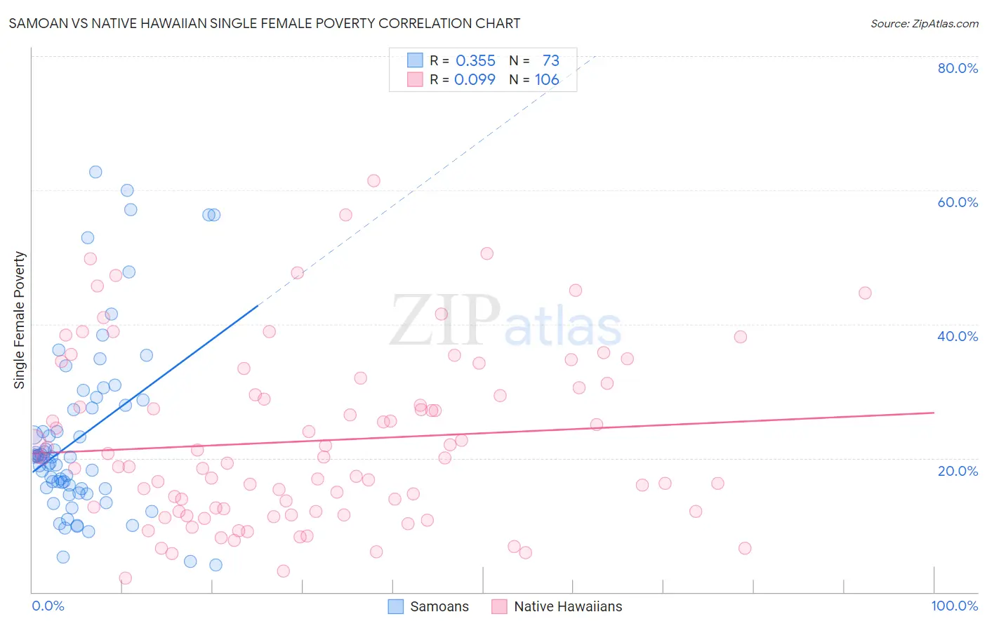 Samoan vs Native Hawaiian Single Female Poverty