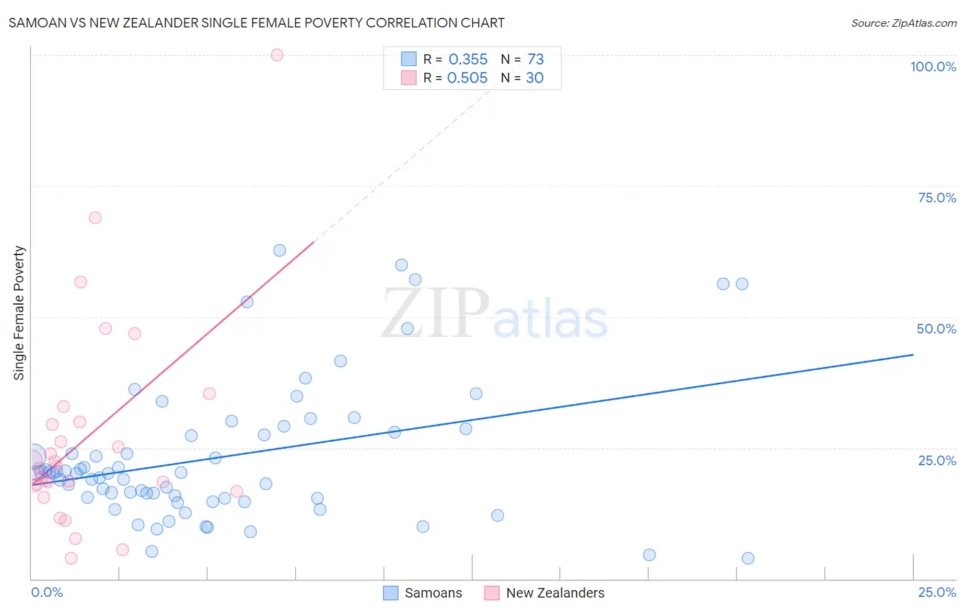 Samoan vs New Zealander Single Female Poverty
