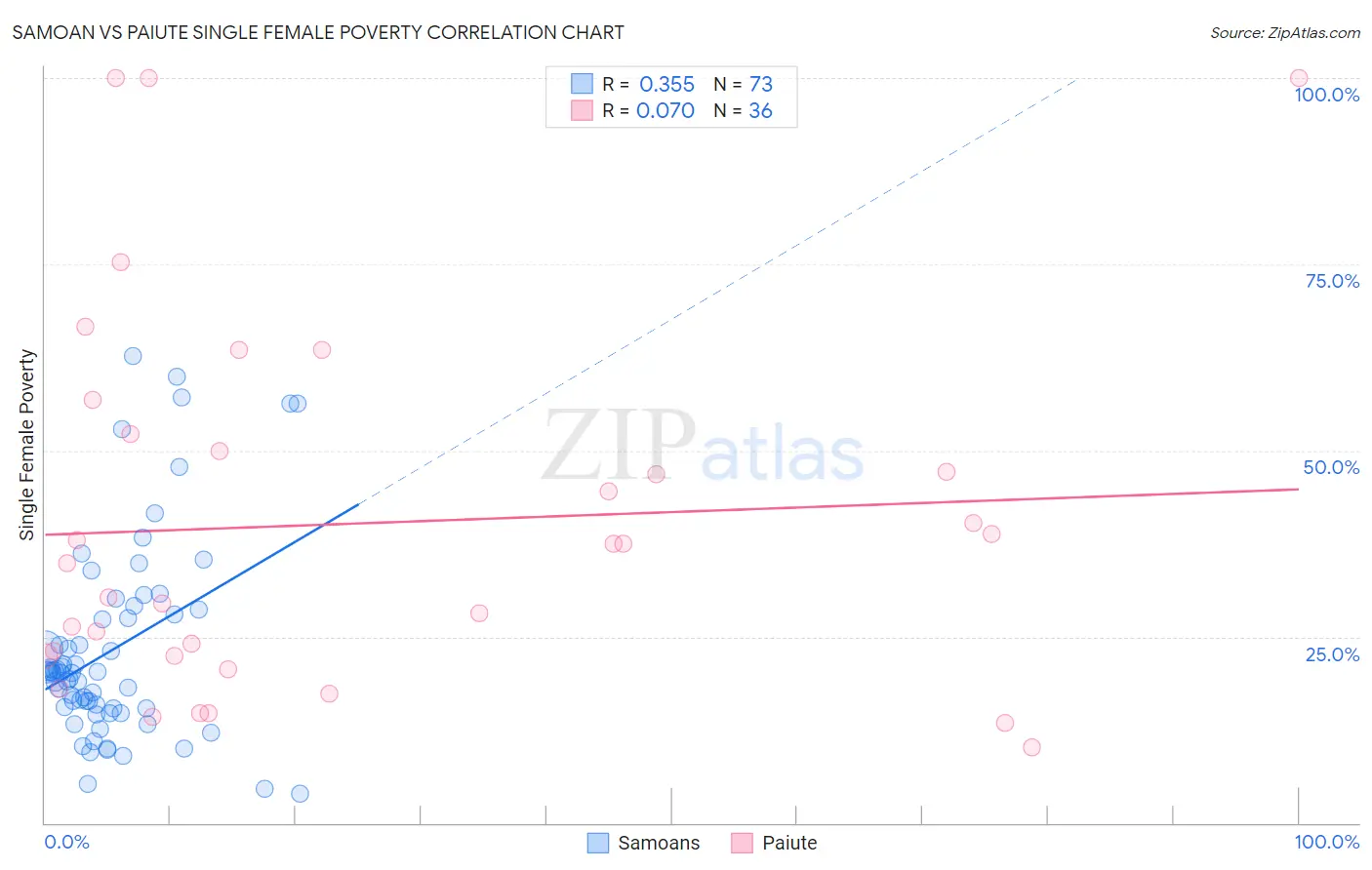 Samoan vs Paiute Single Female Poverty