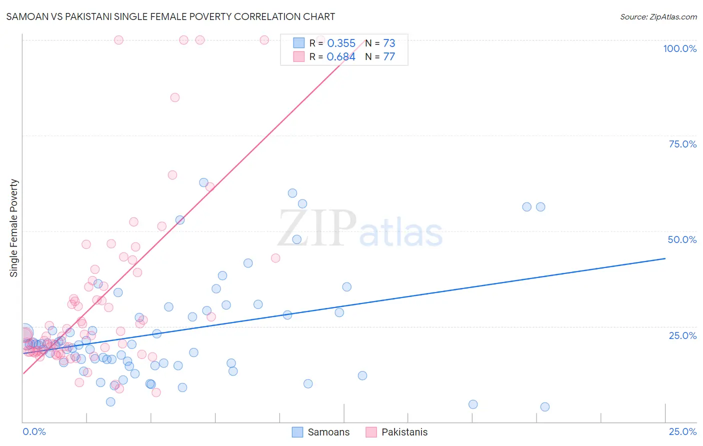 Samoan vs Pakistani Single Female Poverty