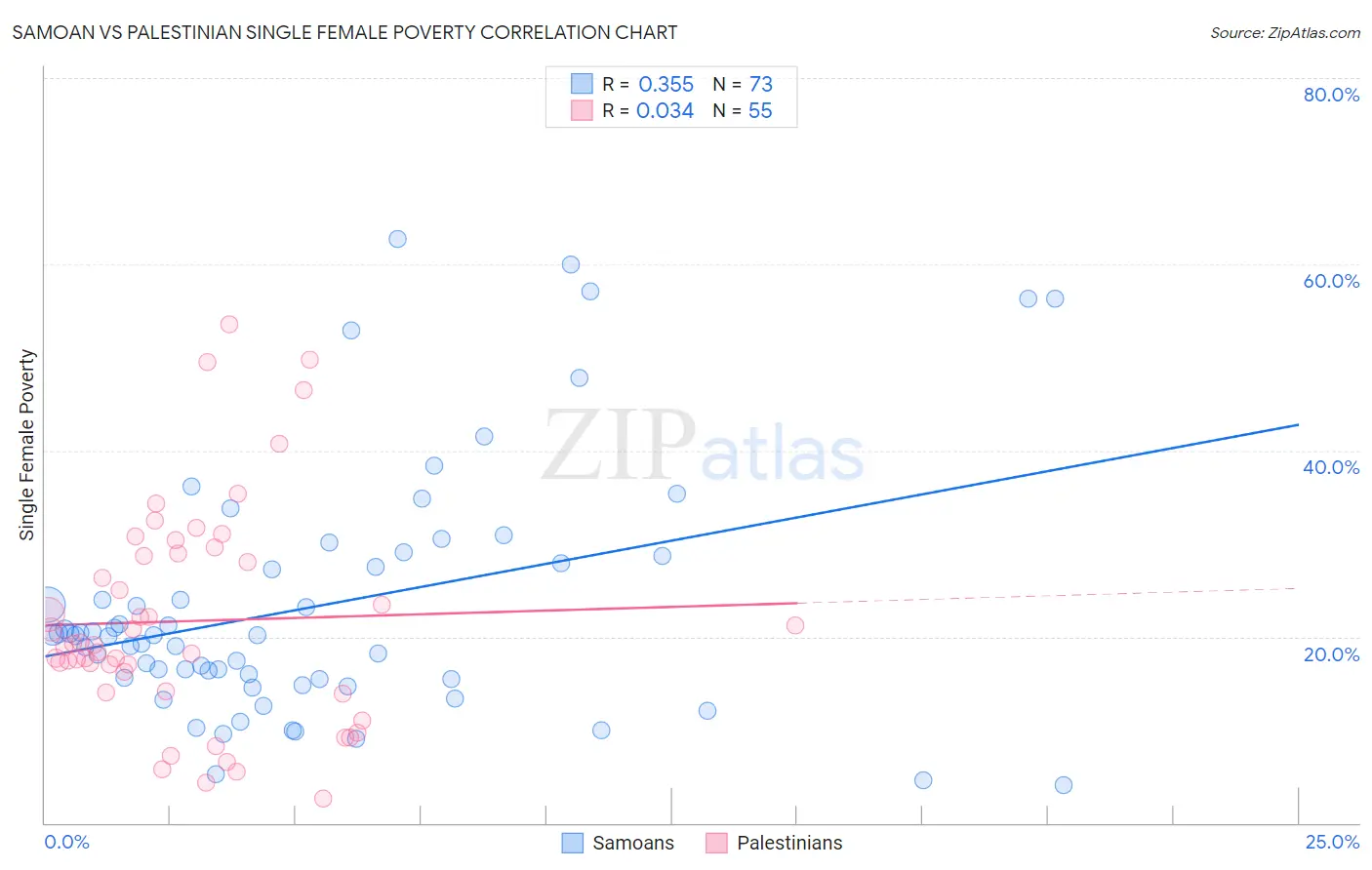 Samoan vs Palestinian Single Female Poverty