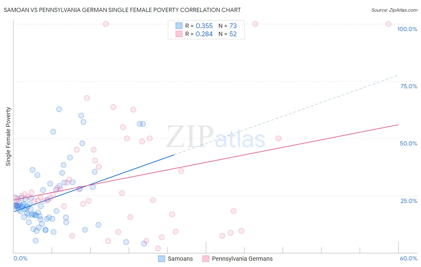 Samoan vs Pennsylvania German Single Female Poverty