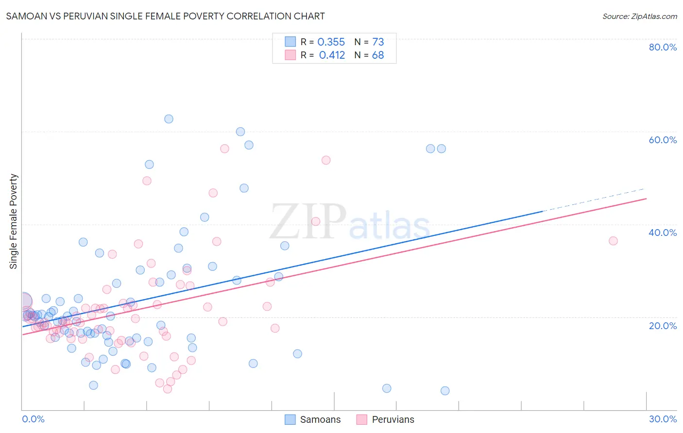 Samoan vs Peruvian Single Female Poverty