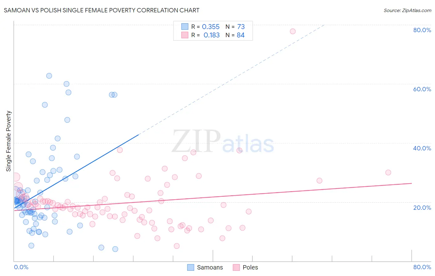 Samoan vs Polish Single Female Poverty