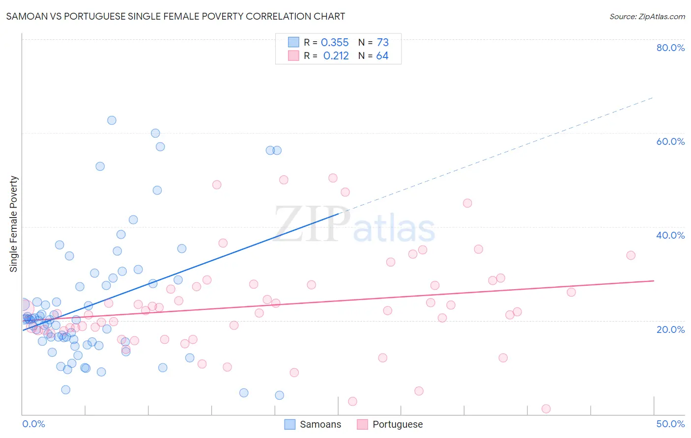 Samoan vs Portuguese Single Female Poverty