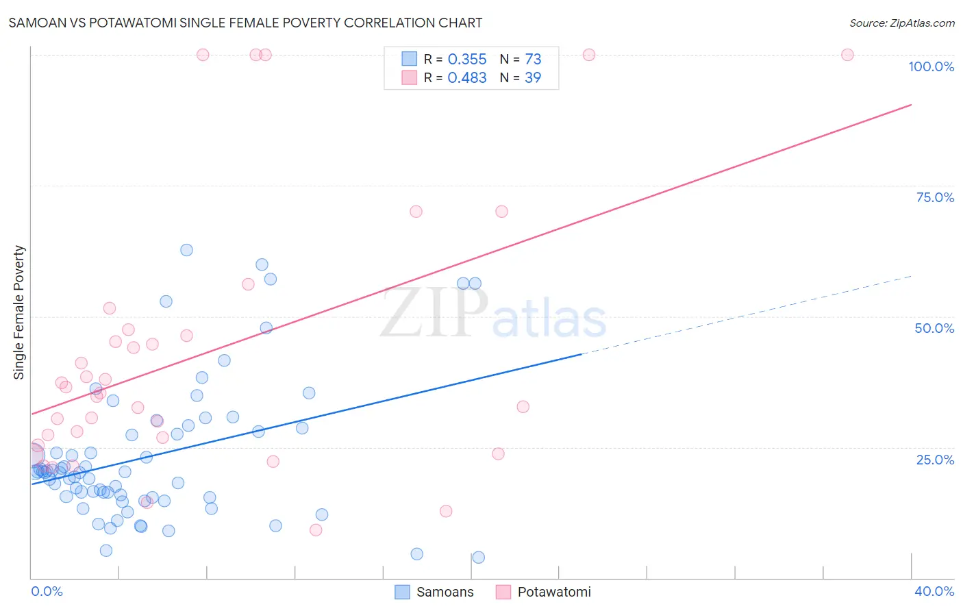 Samoan vs Potawatomi Single Female Poverty