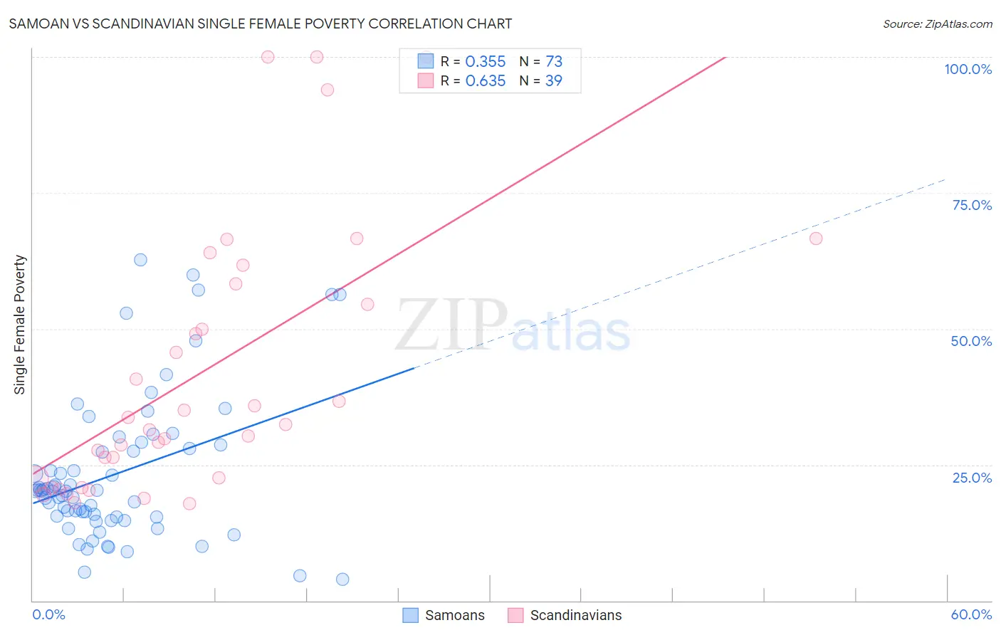 Samoan vs Scandinavian Single Female Poverty