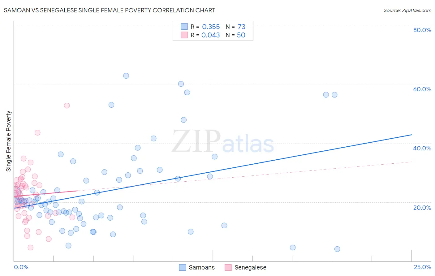 Samoan vs Senegalese Single Female Poverty
