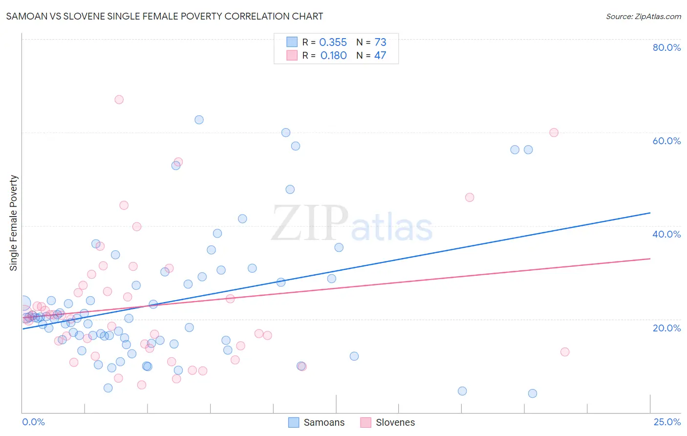 Samoan vs Slovene Single Female Poverty