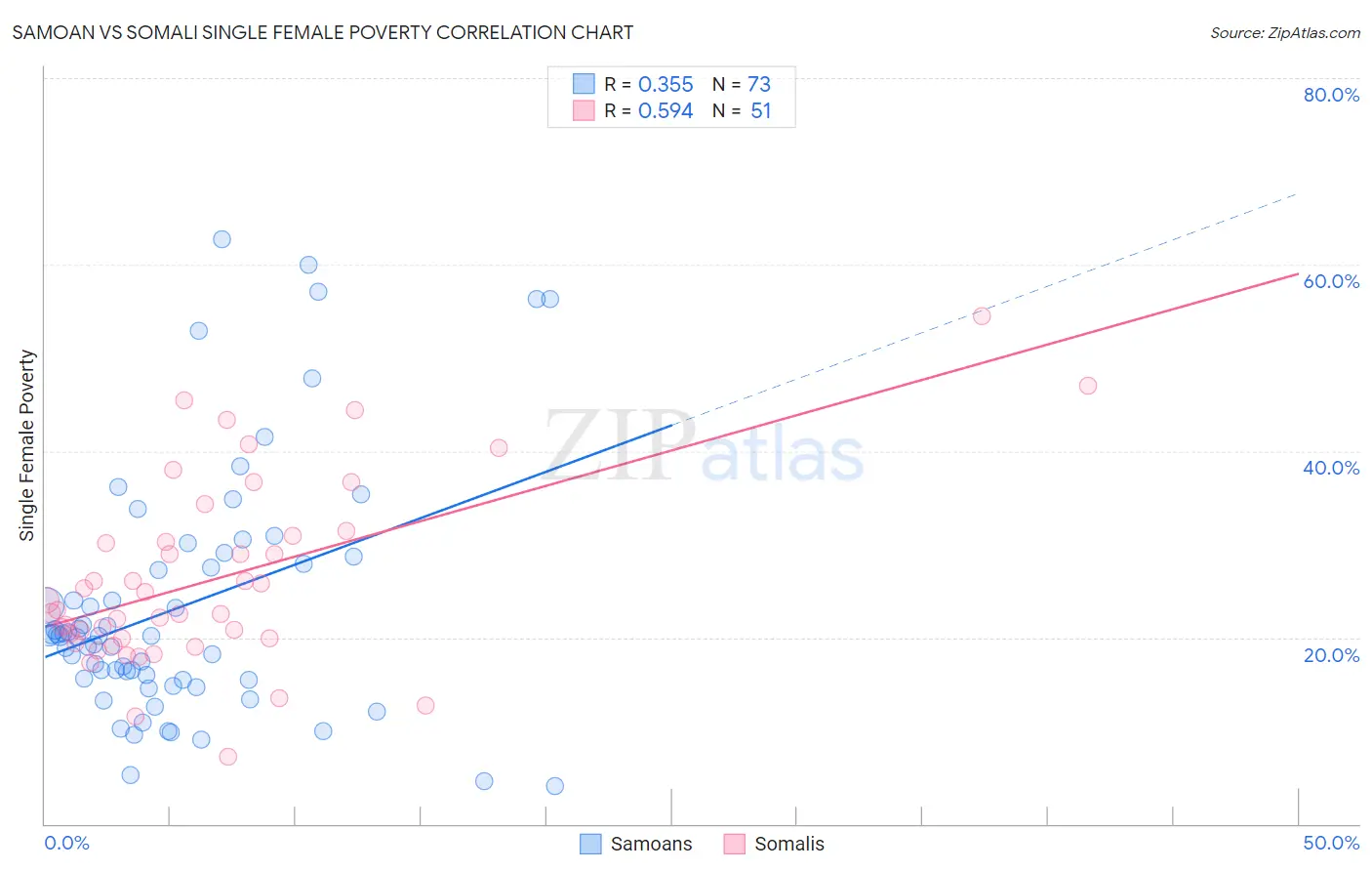 Samoan vs Somali Single Female Poverty