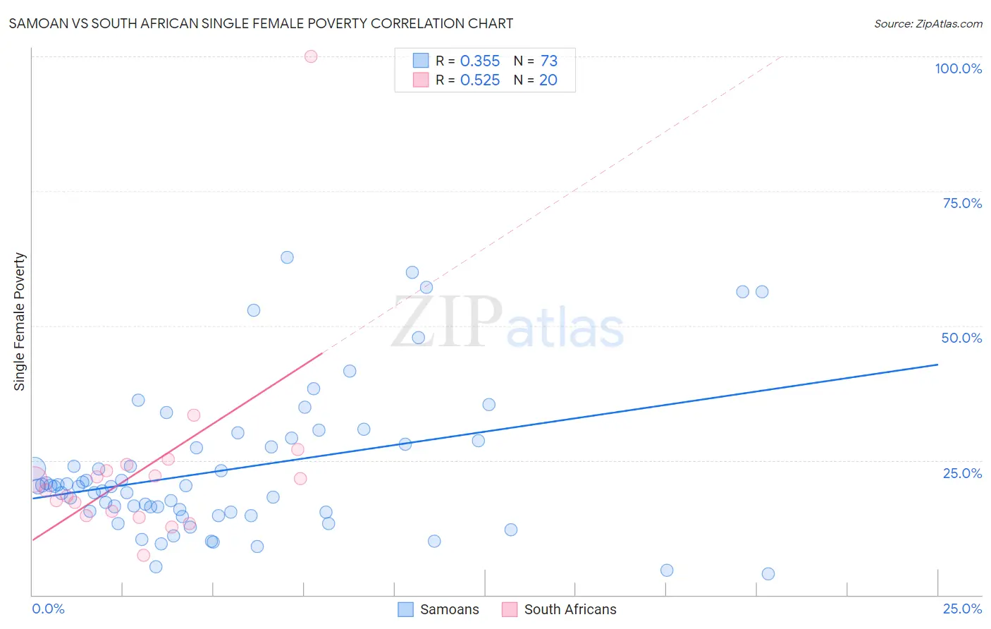 Samoan vs South African Single Female Poverty