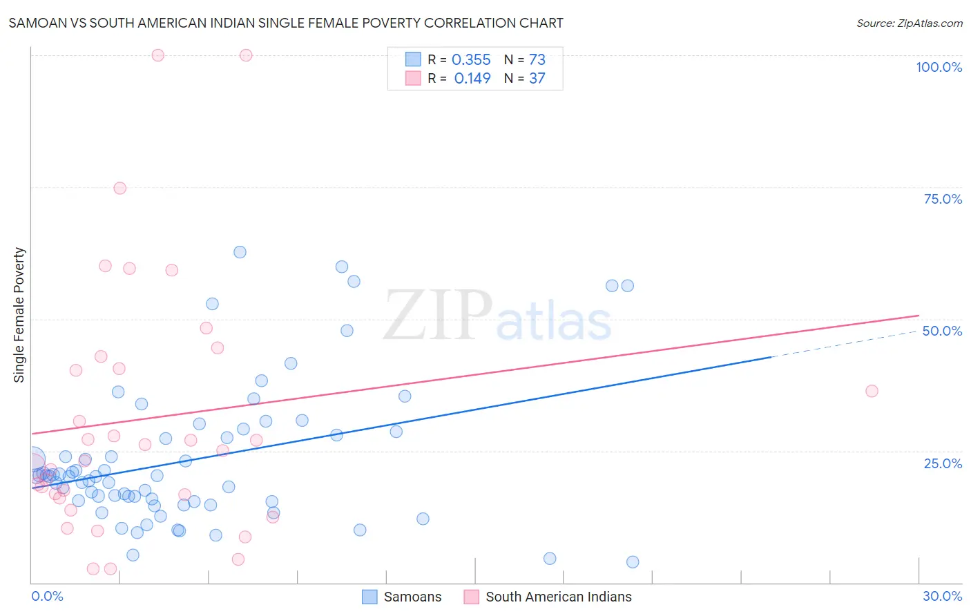 Samoan vs South American Indian Single Female Poverty