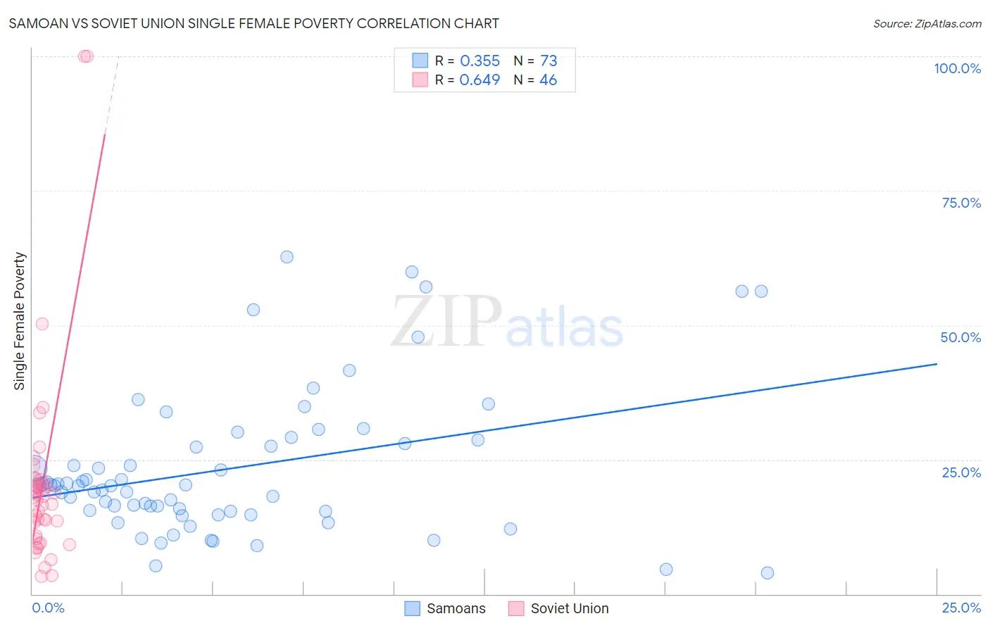 Samoan vs Soviet Union Single Female Poverty