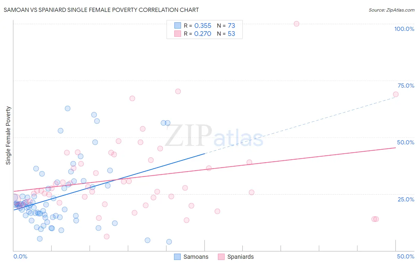 Samoan vs Spaniard Single Female Poverty
