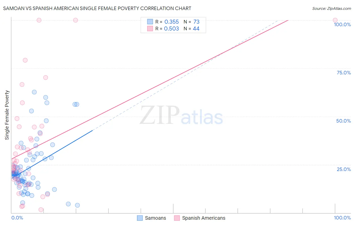 Samoan vs Spanish American Single Female Poverty