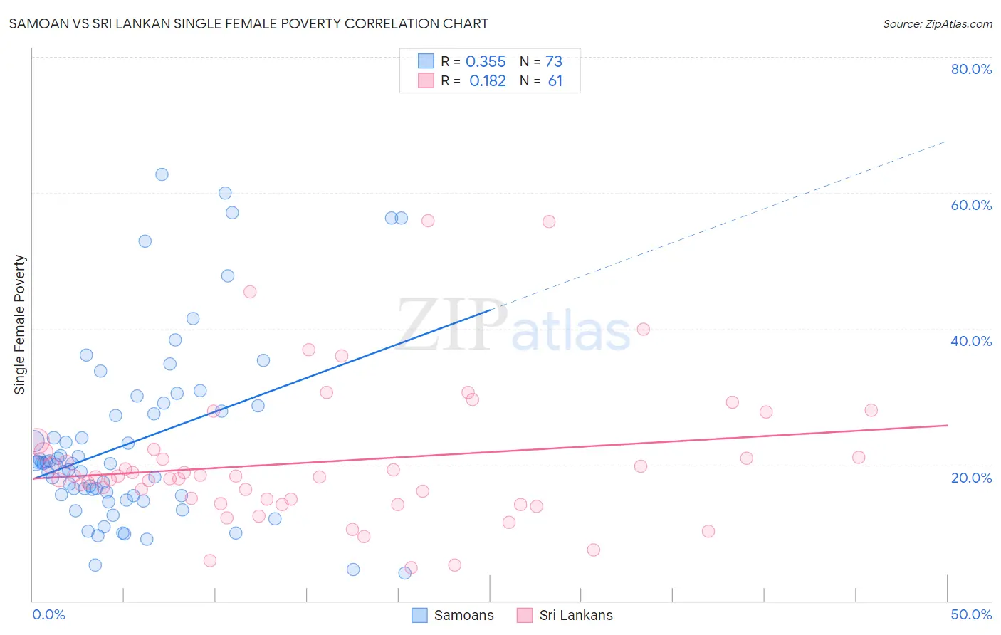 Samoan vs Sri Lankan Single Female Poverty