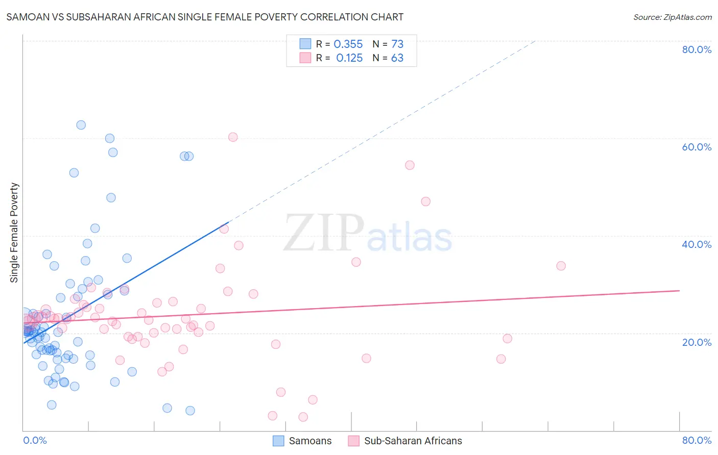 Samoan vs Subsaharan African Single Female Poverty