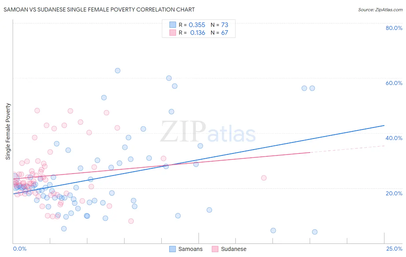 Samoan vs Sudanese Single Female Poverty