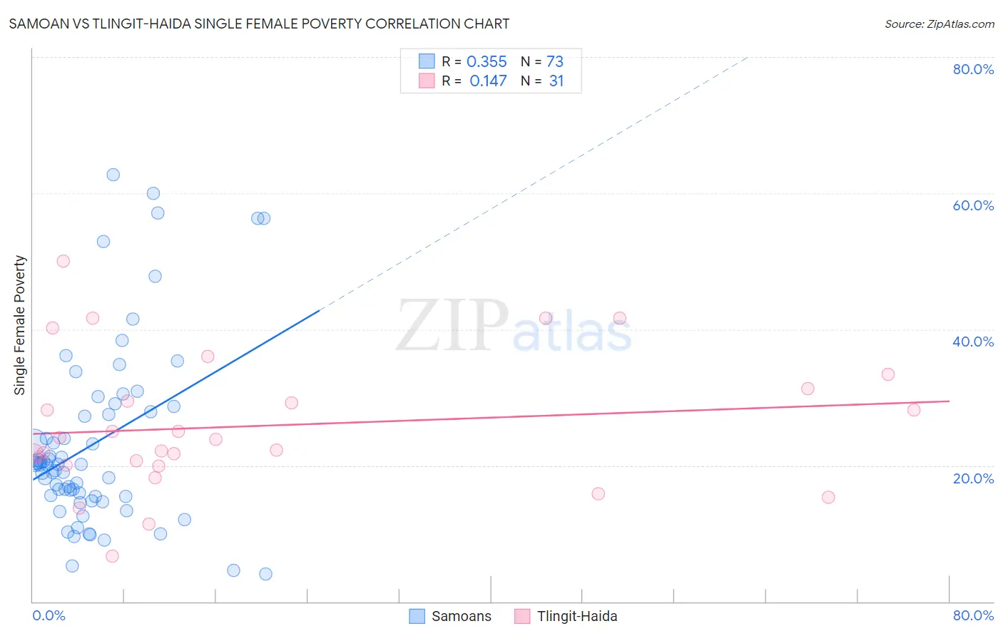 Samoan vs Tlingit-Haida Single Female Poverty