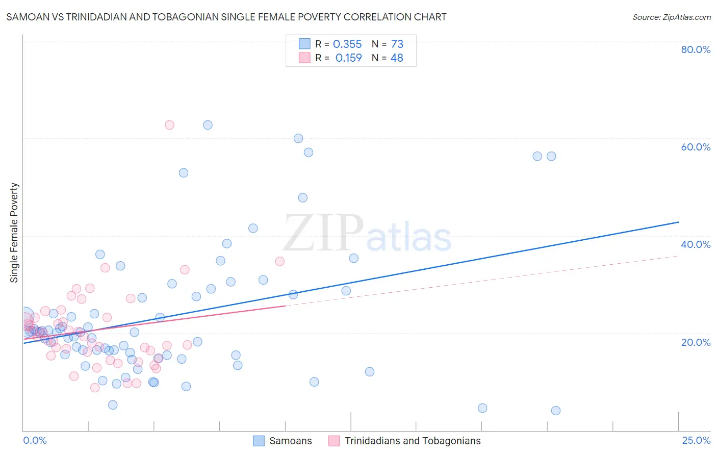 Samoan vs Trinidadian and Tobagonian Single Female Poverty