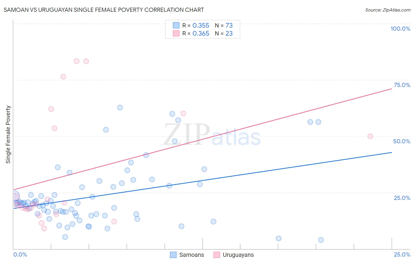 Samoan vs Uruguayan Single Female Poverty
