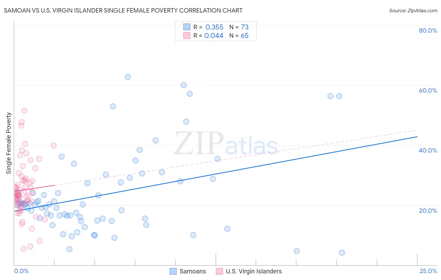 Samoan vs U.S. Virgin Islander Single Female Poverty