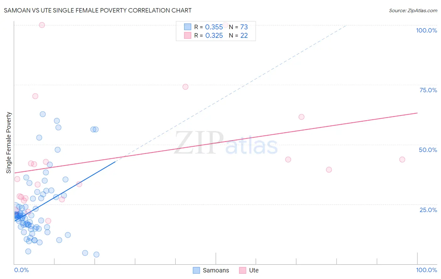 Samoan vs Ute Single Female Poverty