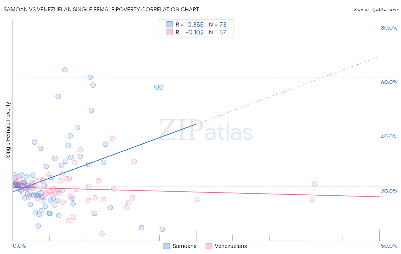 Samoan vs Venezuelan Single Female Poverty