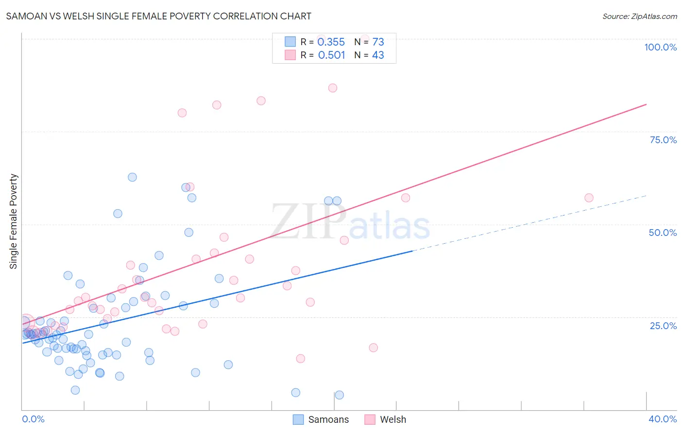 Samoan vs Welsh Single Female Poverty