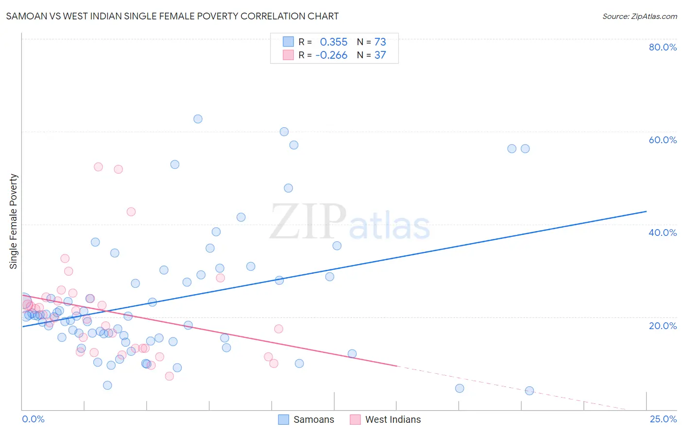 Samoan vs West Indian Single Female Poverty