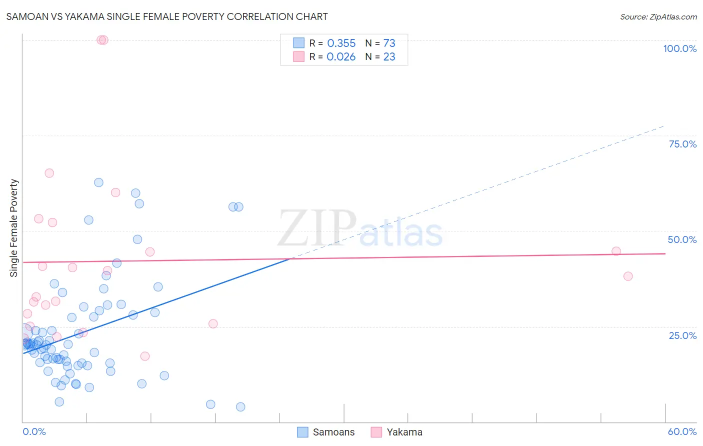 Samoan vs Yakama Single Female Poverty