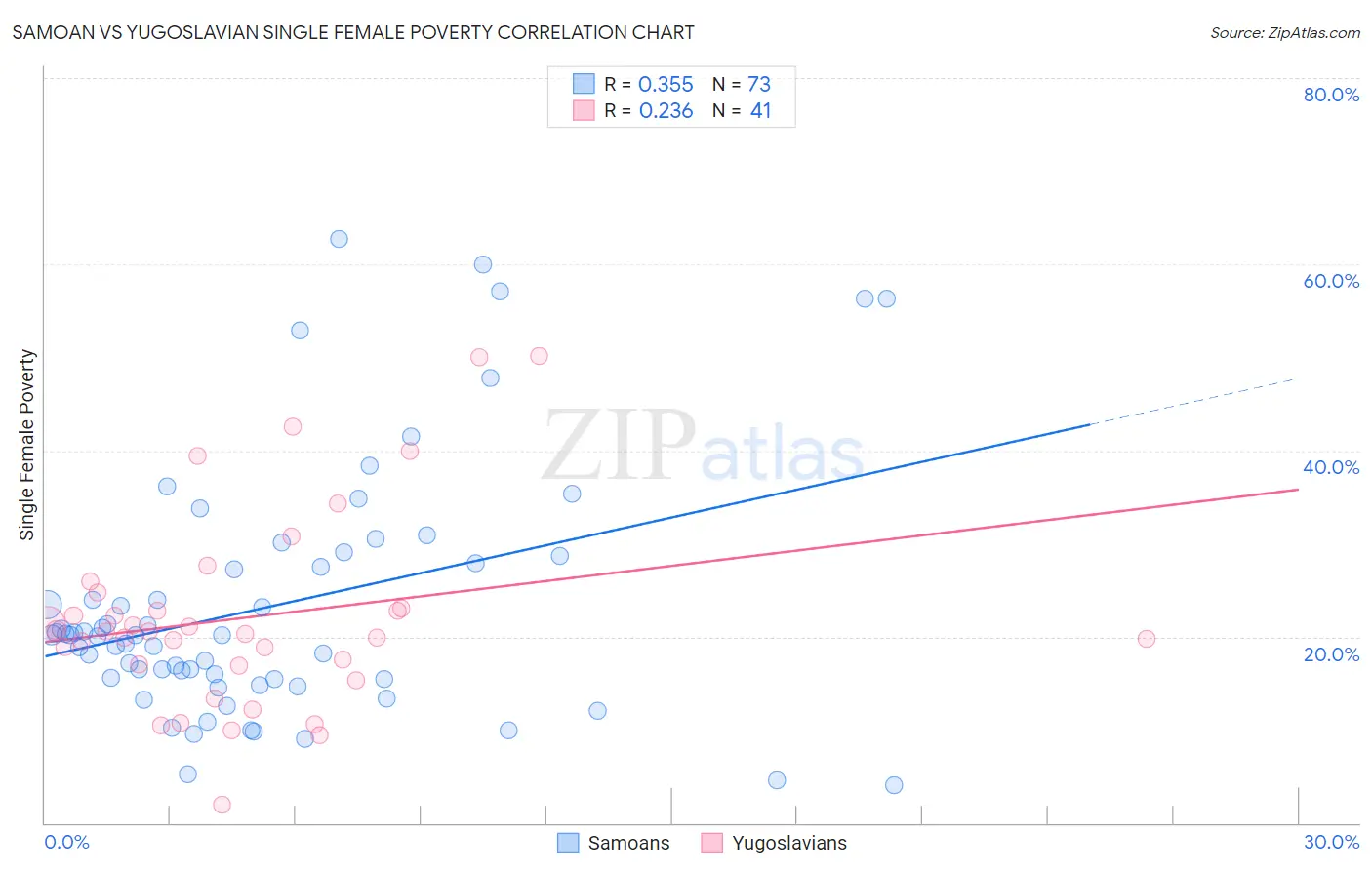 Samoan vs Yugoslavian Single Female Poverty