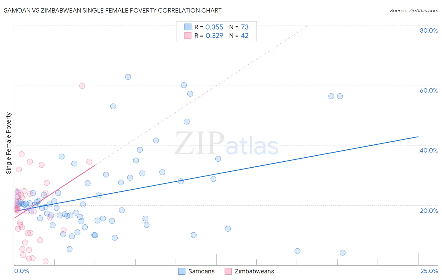 Samoan vs Zimbabwean Single Female Poverty